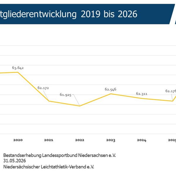 Positive Mitgliederentwicklung im NLV