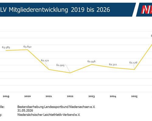 Positive Mitgliederentwicklung im NLV