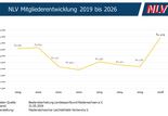 Positive Mitgliederentwicklung im NLV
