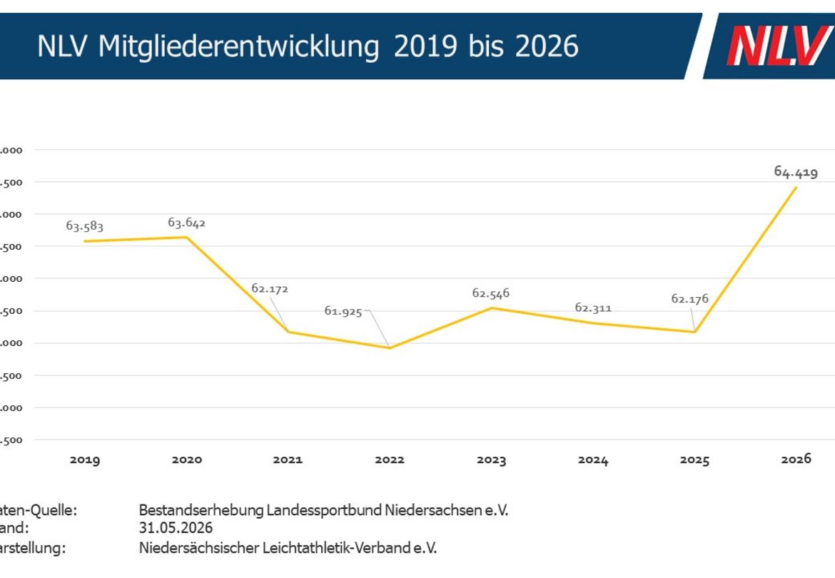 Positive Mitgliederentwicklung im NLV