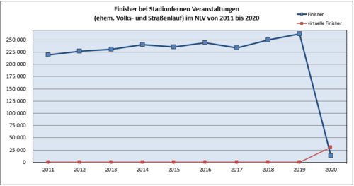 Das Lauf-Jahr 2020, neue Formate und ein stadionferner Impuls für 2021 (Basiskonzepte)