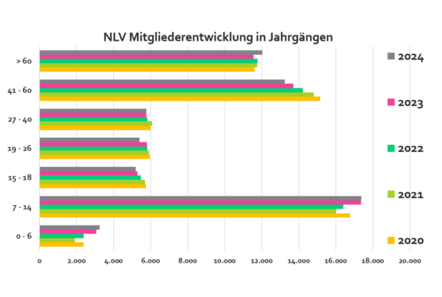 Mitgliederentwicklung 2024 auf Vorjahresniveau