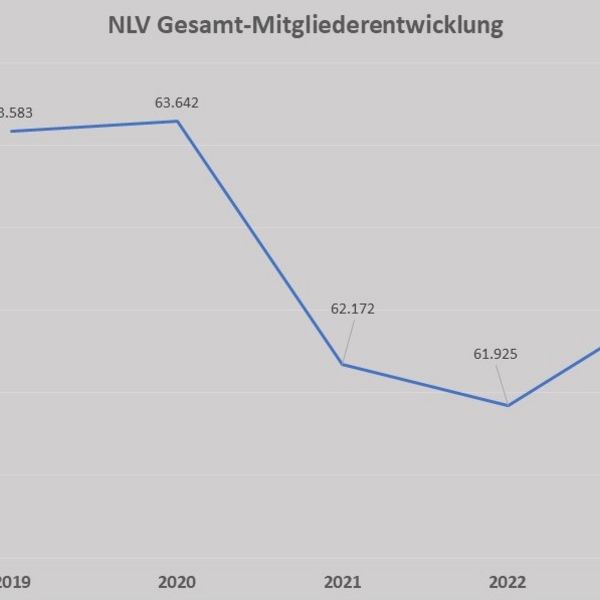 Erfreulicher NLV Mitgliederzuwachs in 2023