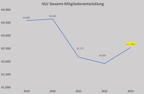 Erfreulicher NLV Mitgliederzuwachs in 2023